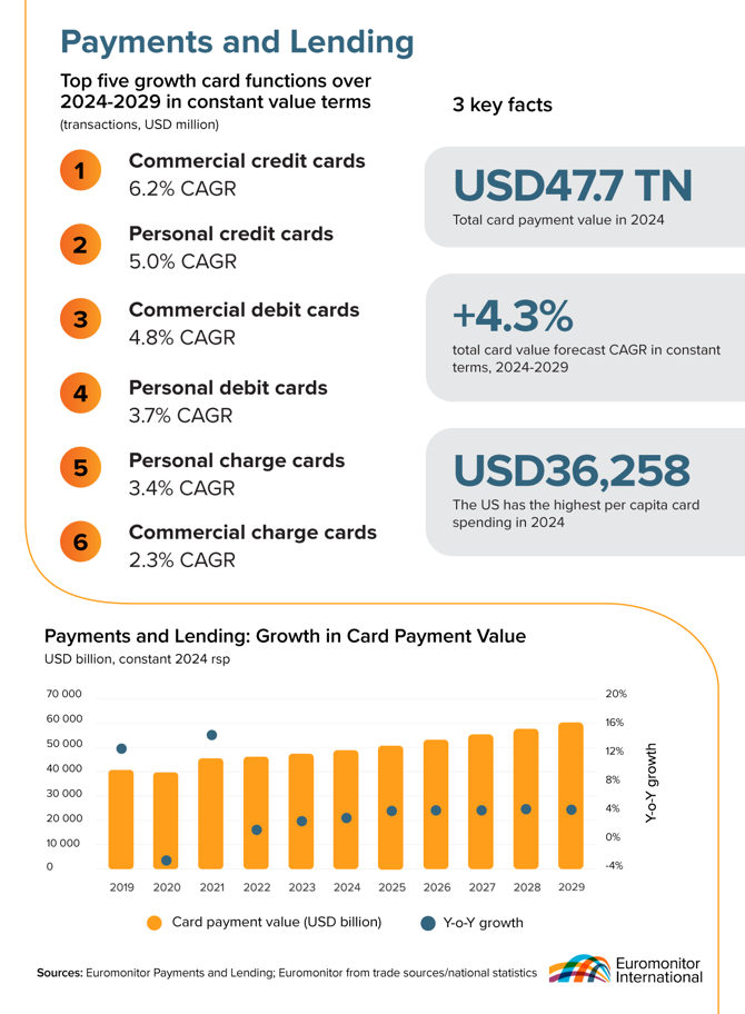 Payments and Lending Datagraphic
