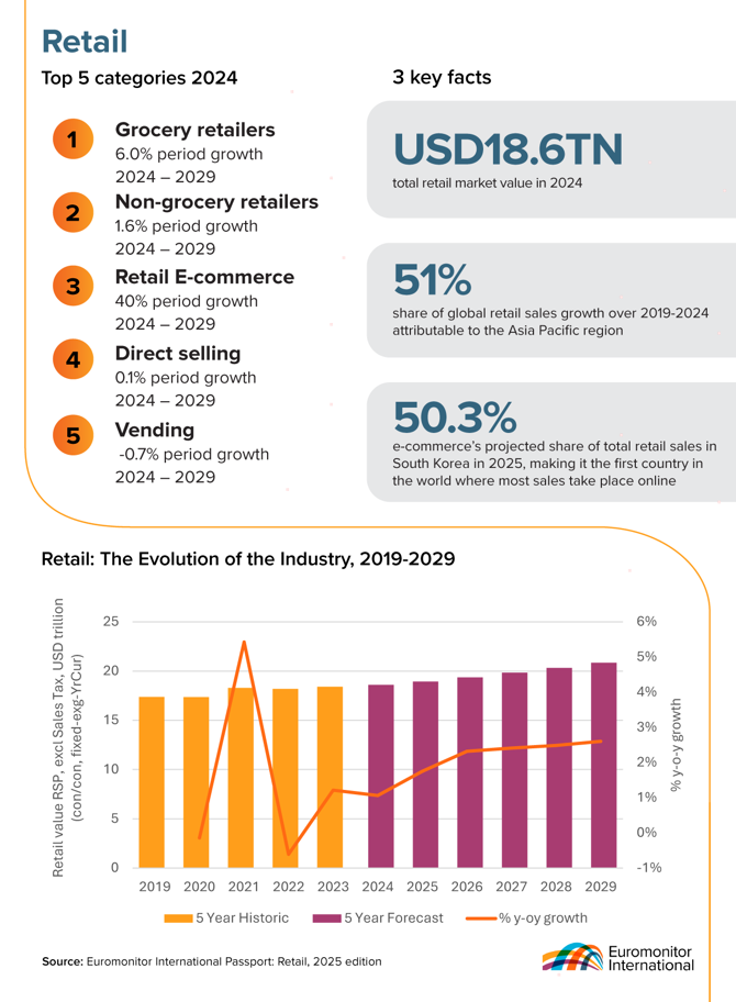 Datagraphic showing an overview of the retail industry in 2025