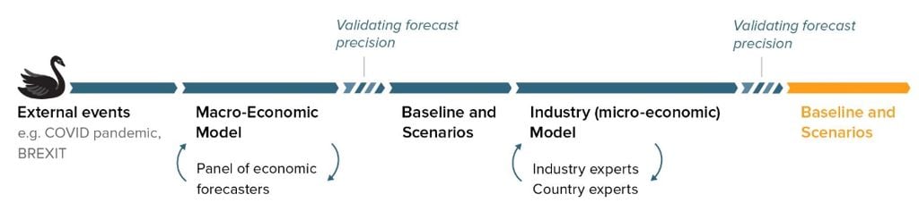 Forecastingflow