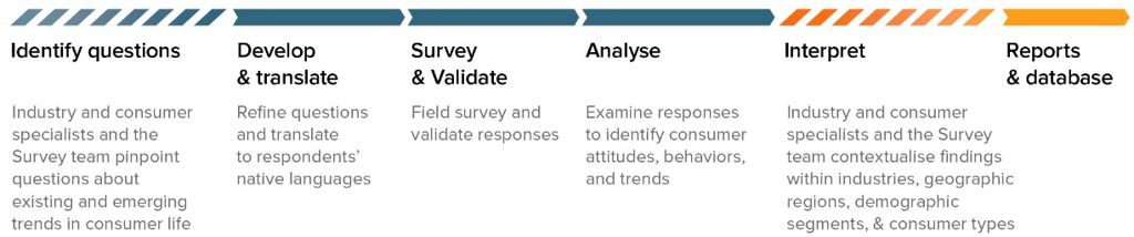 Globalsurveys